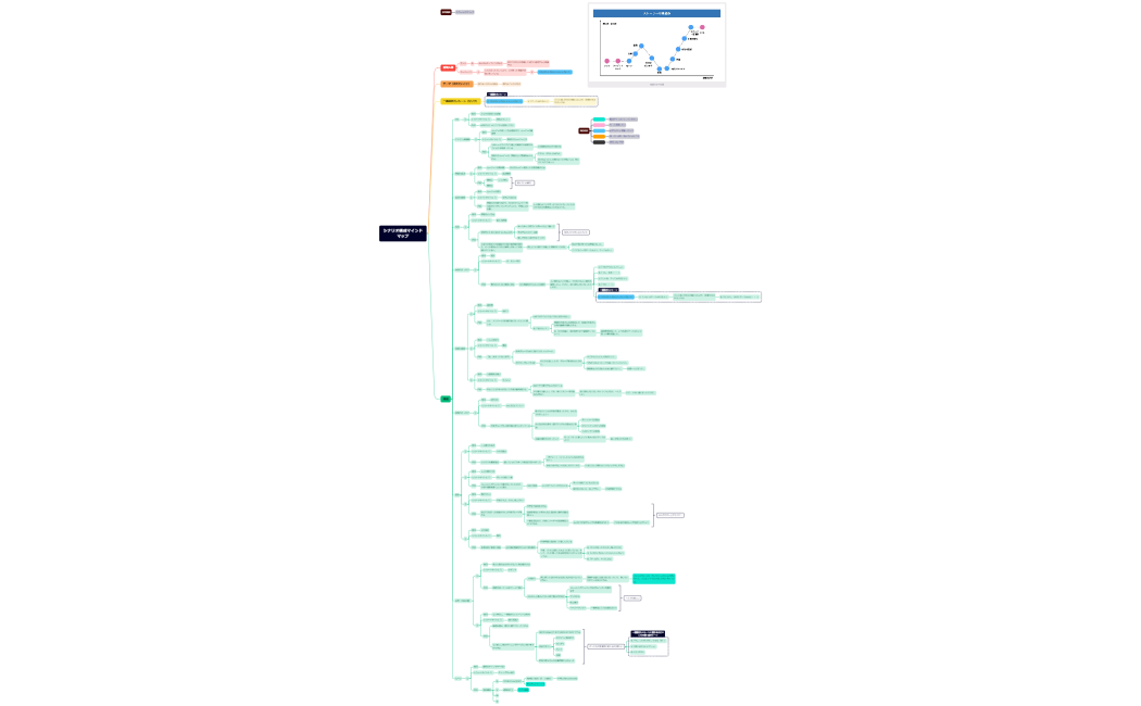 【5回目】マイムービーマインドマップ（ちゅちゅ）