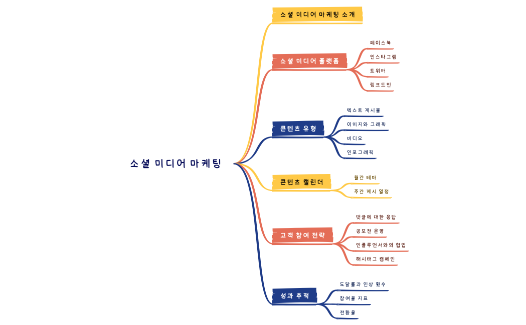 소셜 미디어 마케팅