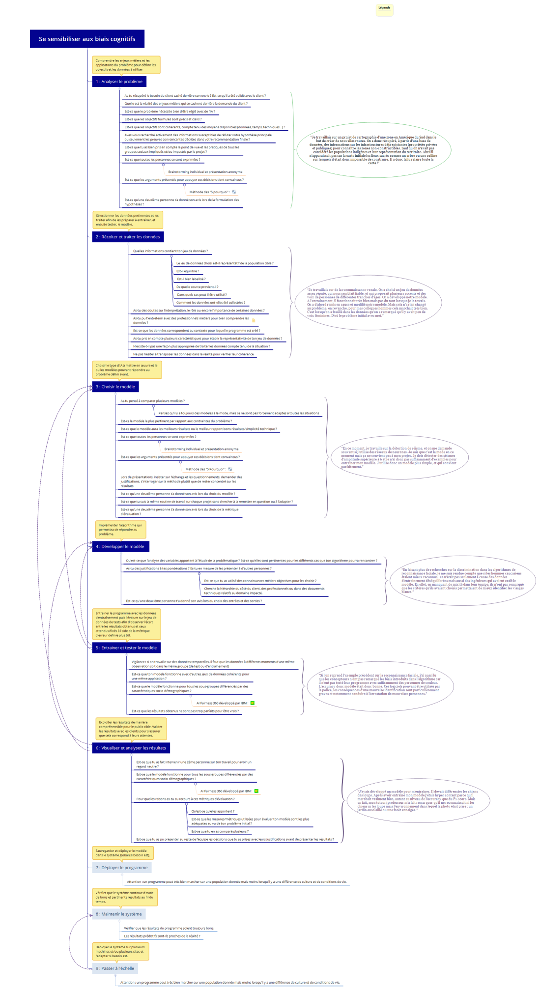 Se sensibiliser aux biais cognitifs