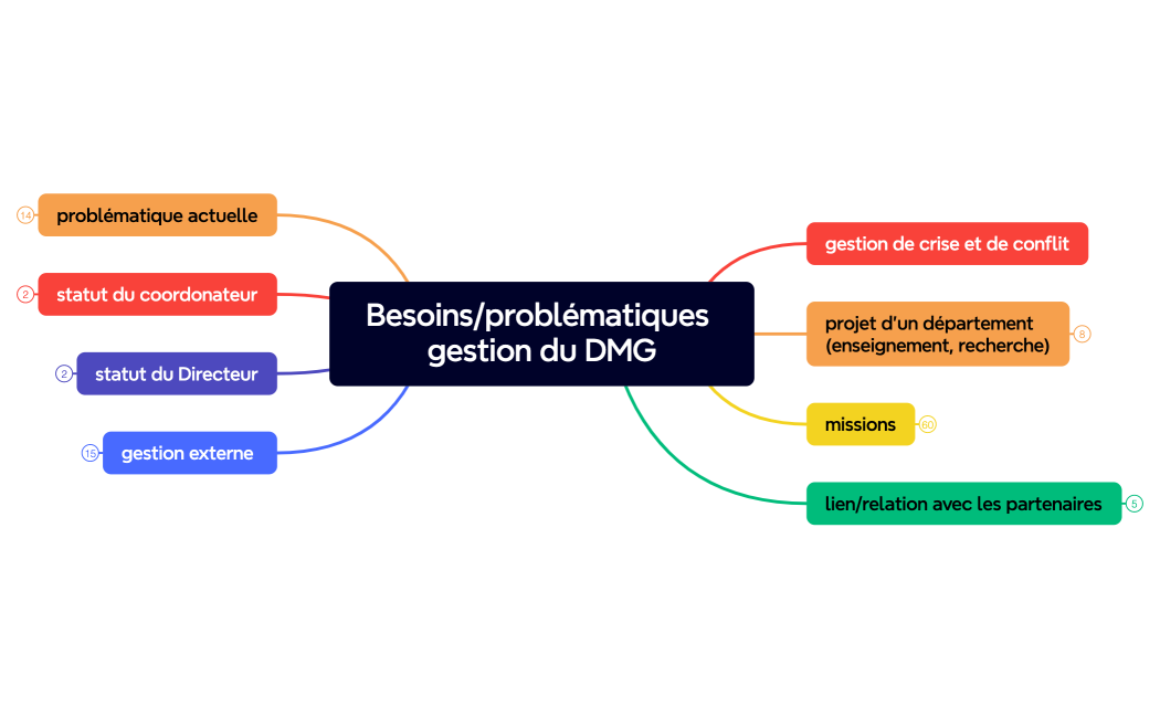 Besoinsproblématiques gestion du DMG