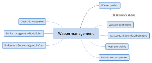 Wassermanagement