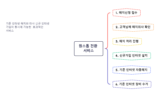 원스톱 전환  서비스