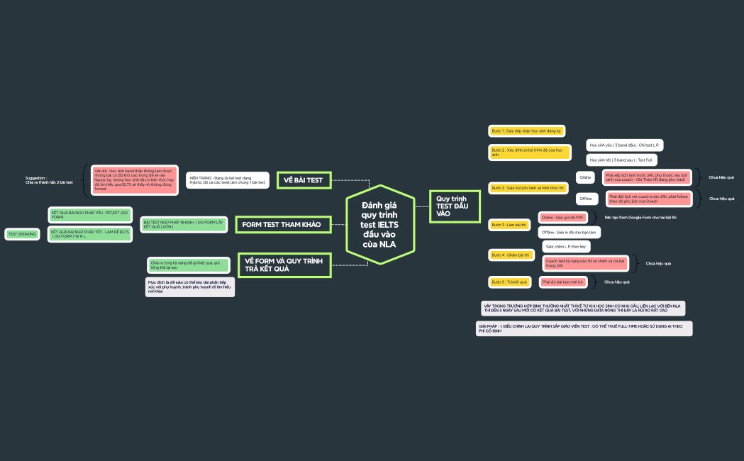 Steps of Problem solving