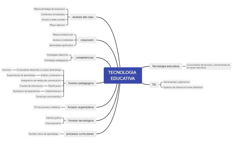 mapa mental tecnologia educativa Yussay