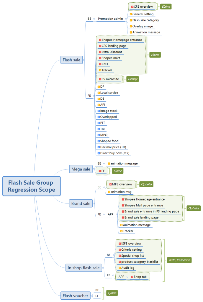 Flash Sale Group Regression Scope