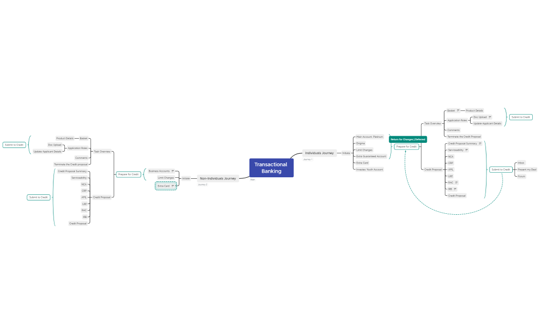 Transactional Banking