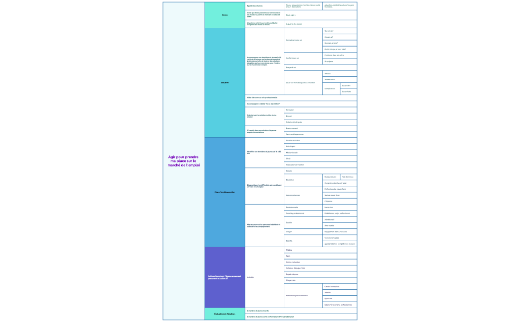 Insertion des jeunes sur le marché de l'emploi de soutien à l'apprentissage et à l'alternance