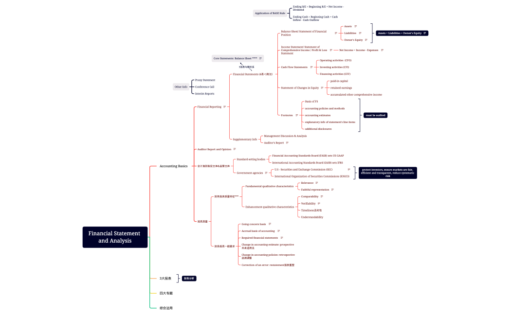 Financial Statement and Analysis.xmind