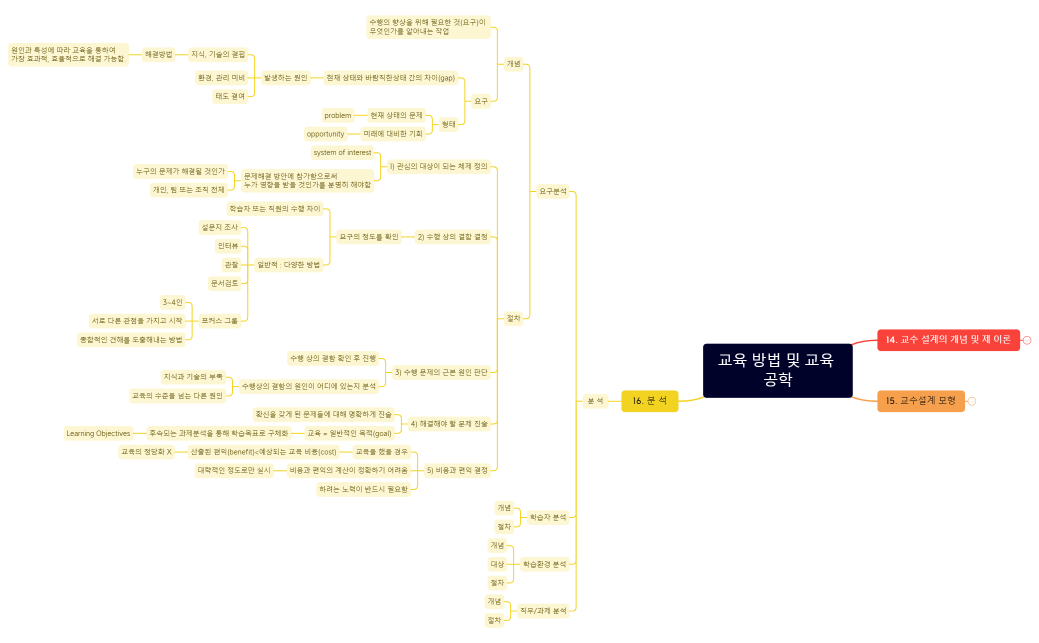 교육 방법 및 교육 공학-221130093604