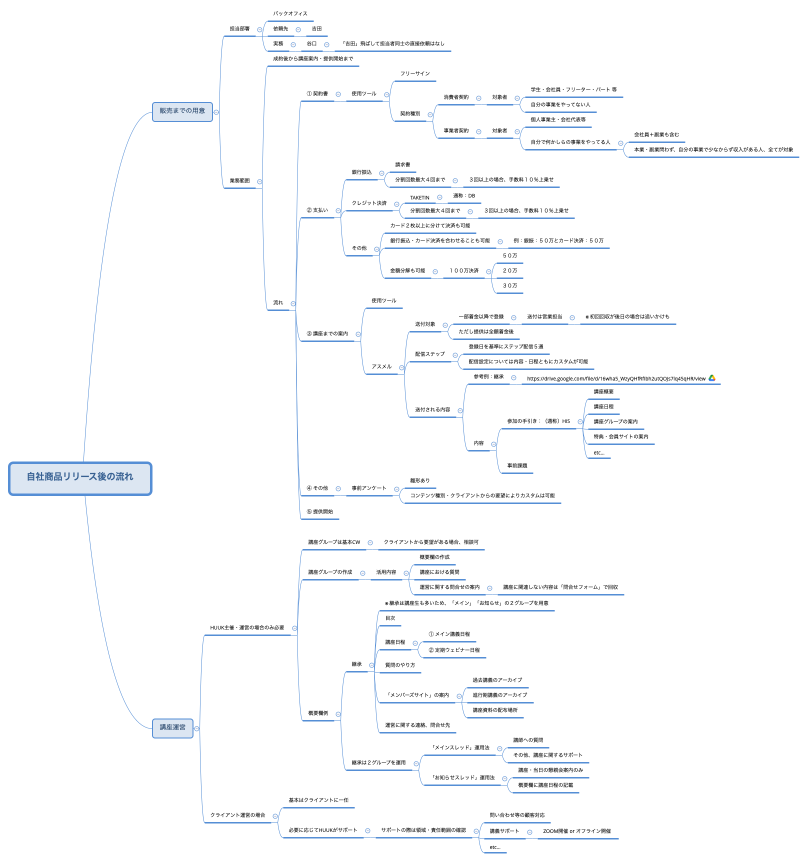 自社商品リリース後の流れ
