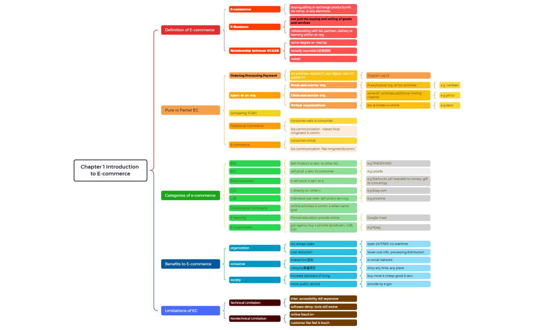 Introduction to E-commerce