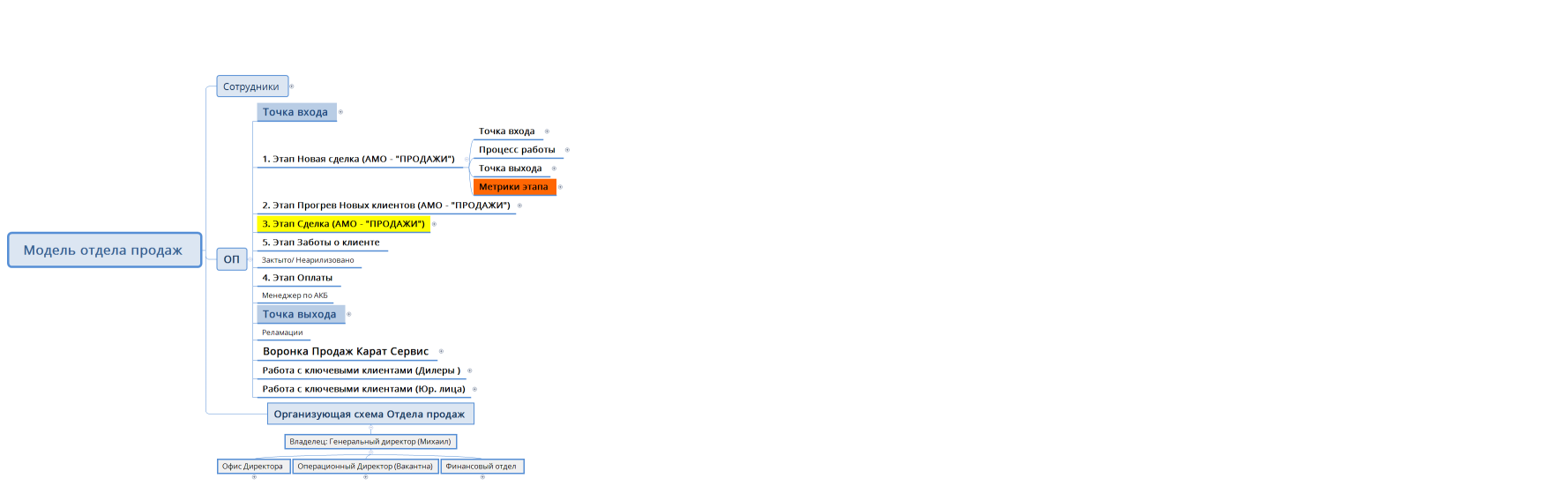 Модель отдела продаж 