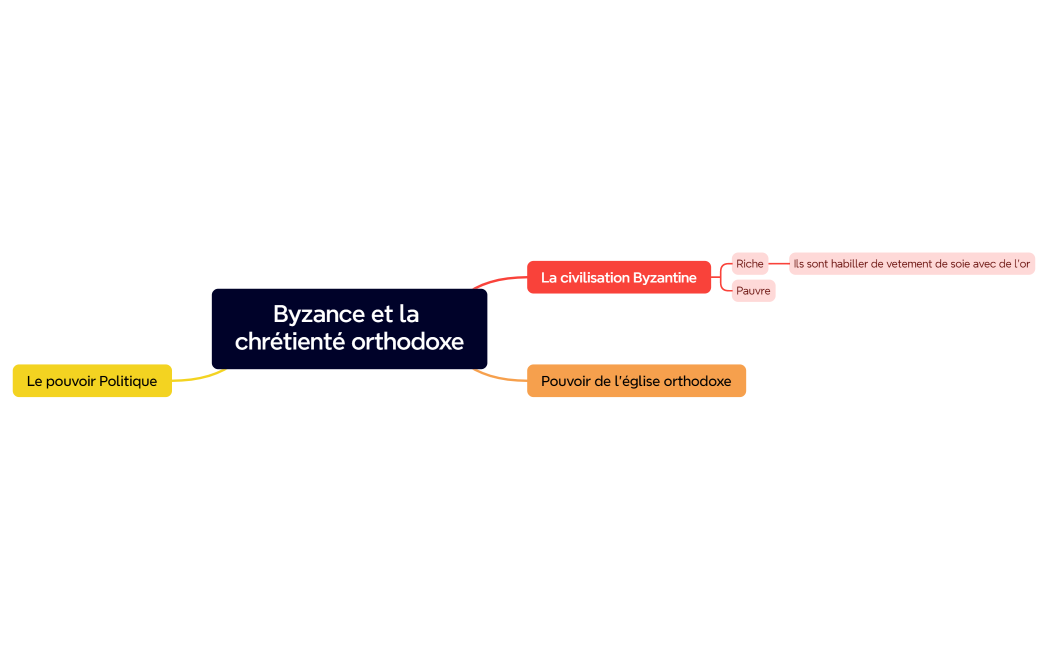 Byzance et la chrétienté orthodoxe