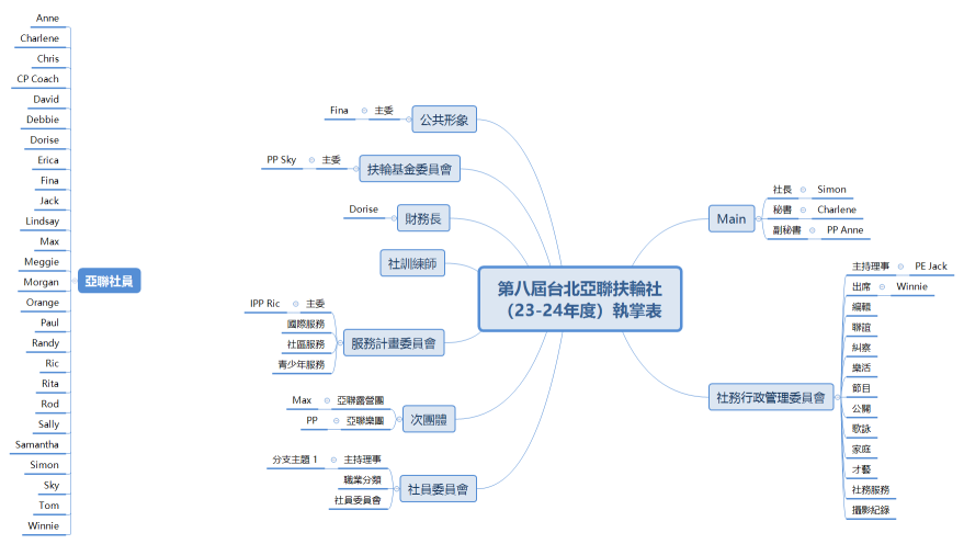 第八屆台北亞聯扶輪社 （23-24年度）執掌表