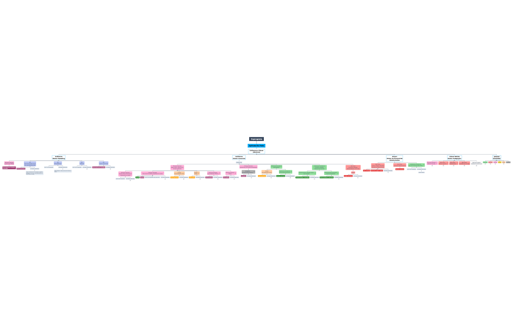 Organograma Geral Aptitude