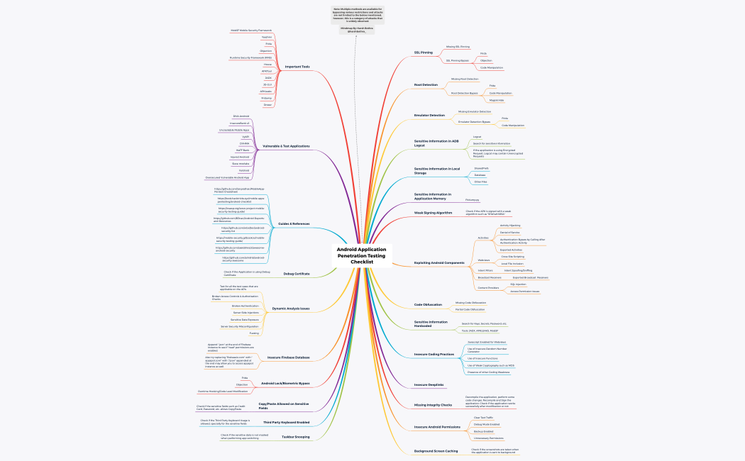 Android Application Penetration Testing Checklist