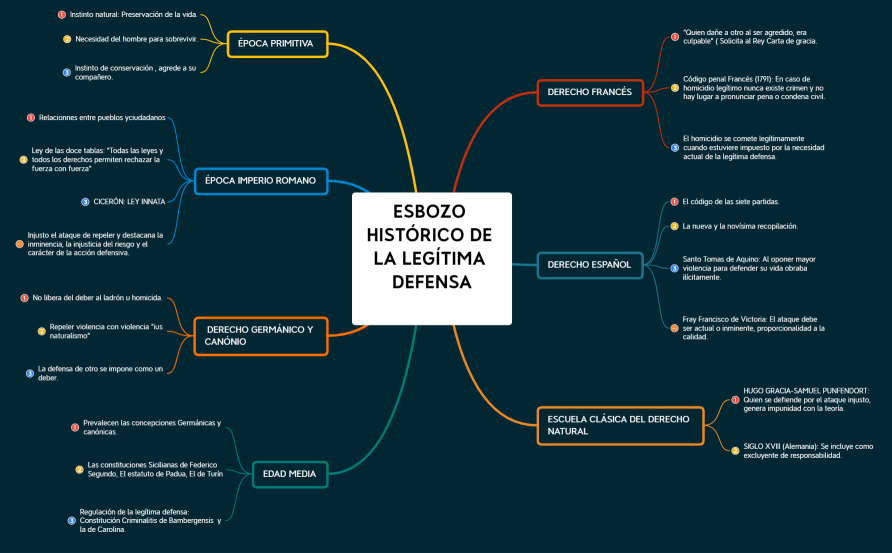 ESBOZO HISTÓRICO DE LA LEGÍTIMA DEFENSA 