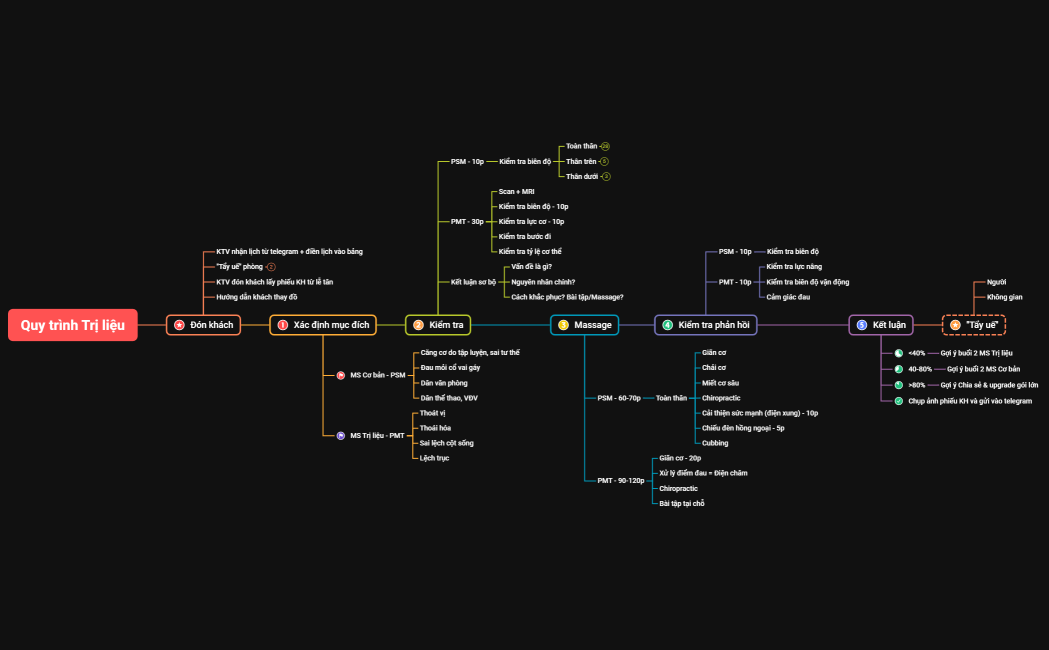 PSM-Training chung Sản phẩm