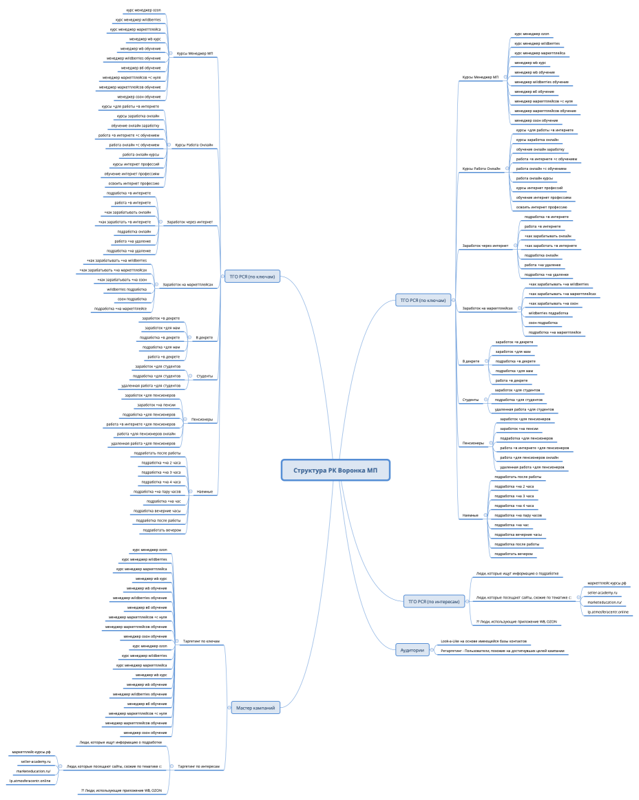 Структура РК Воронка МП