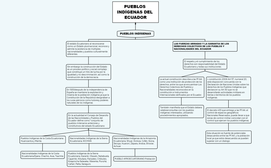 TAREA  3 PUEBLOS INDÍGENAS DEL ECUADOR