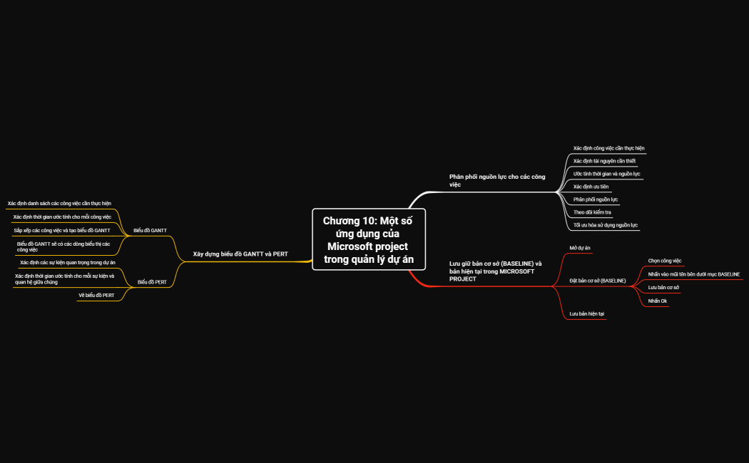 Chương 10 Một số ứng dụng của Microsoft project trong quản lý dự án