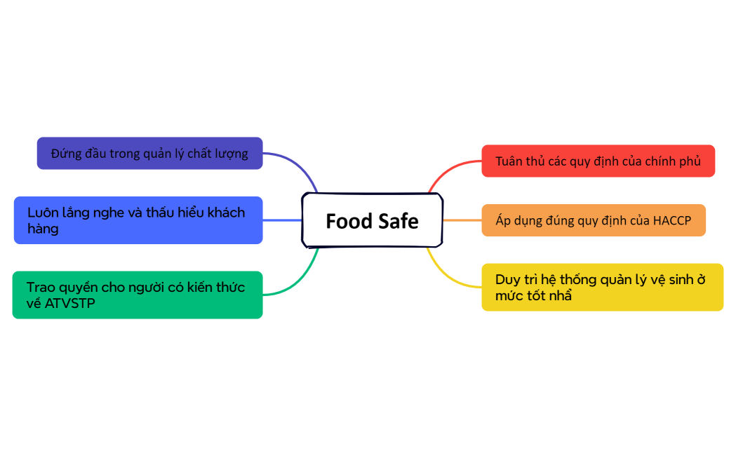 Food Safety