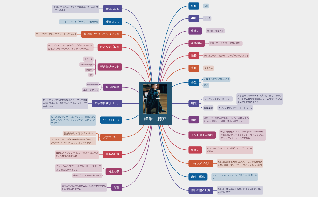 マインドマップ