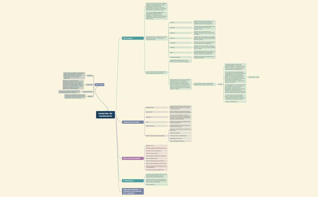 Leadership del cambiamento.xmind