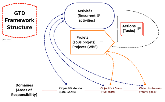 GTD FRAMEWORK STRUCTURE.xmind