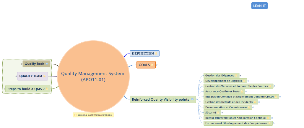 Quality Management System (APO11.01)
