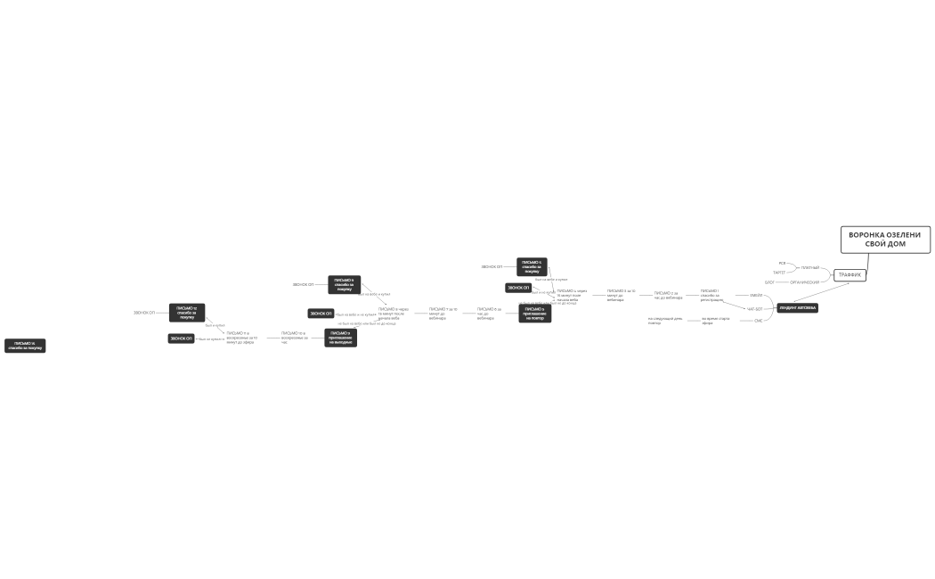 ВОРОНКА ОЗЕЛЕНИ СВОЙ ДОМ