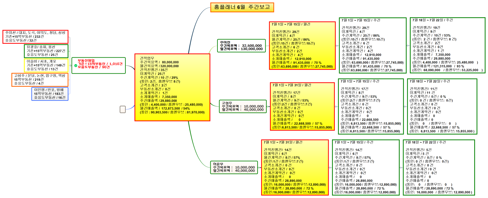 견적업무 주간목표액 /   80,000,000 월간목표액 / 320,000,000 견적진행건 / 35건 미계약건 /  25건 주간계약건 / 10 건 / 29% (통인: 2건,  홈앤무브 8건) 고객소개건 /  2건 부동산소개건 /  0건 소개계약건 /   1건 소개매출액 /   7,350,000 주간매출액 / 29,880,000   (통인 : 4,400,000 / 홈앤무브 : 25,480,000) 월간매출액 /  172,873,500  / 54% (통인 : 90,903,500 / 홈앤무브 : 81,970,000) 