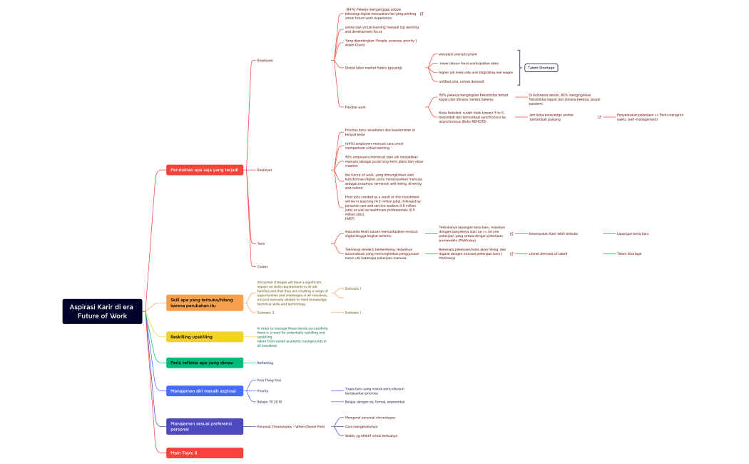 Aspirasi Karir di era Future of Work