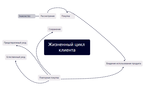 Жизненный цикл клиента