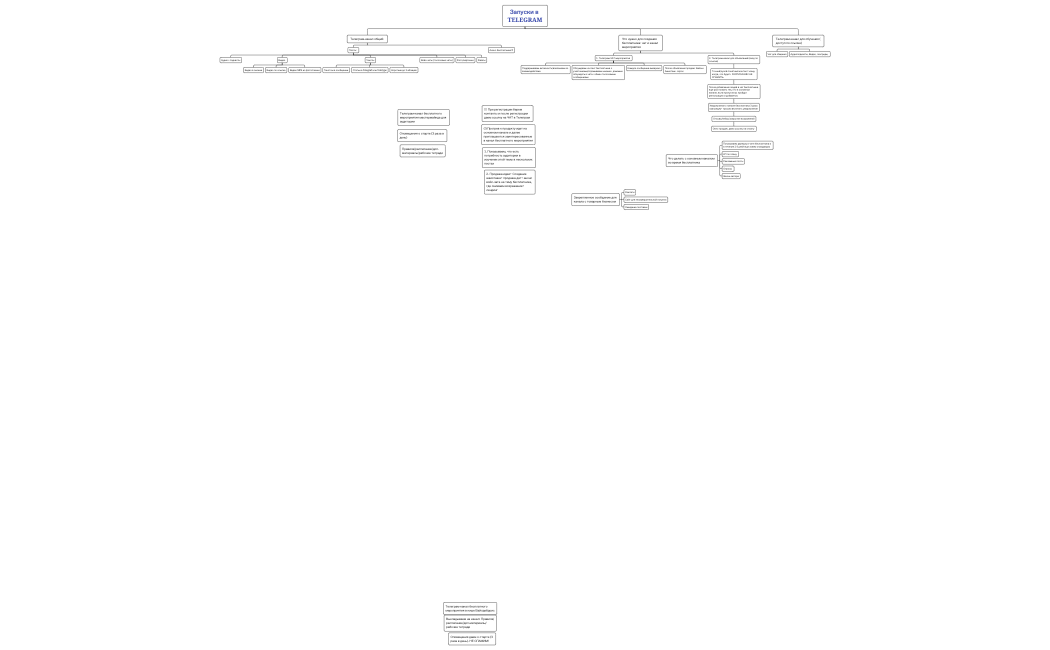 Запуски в TELEGRAM