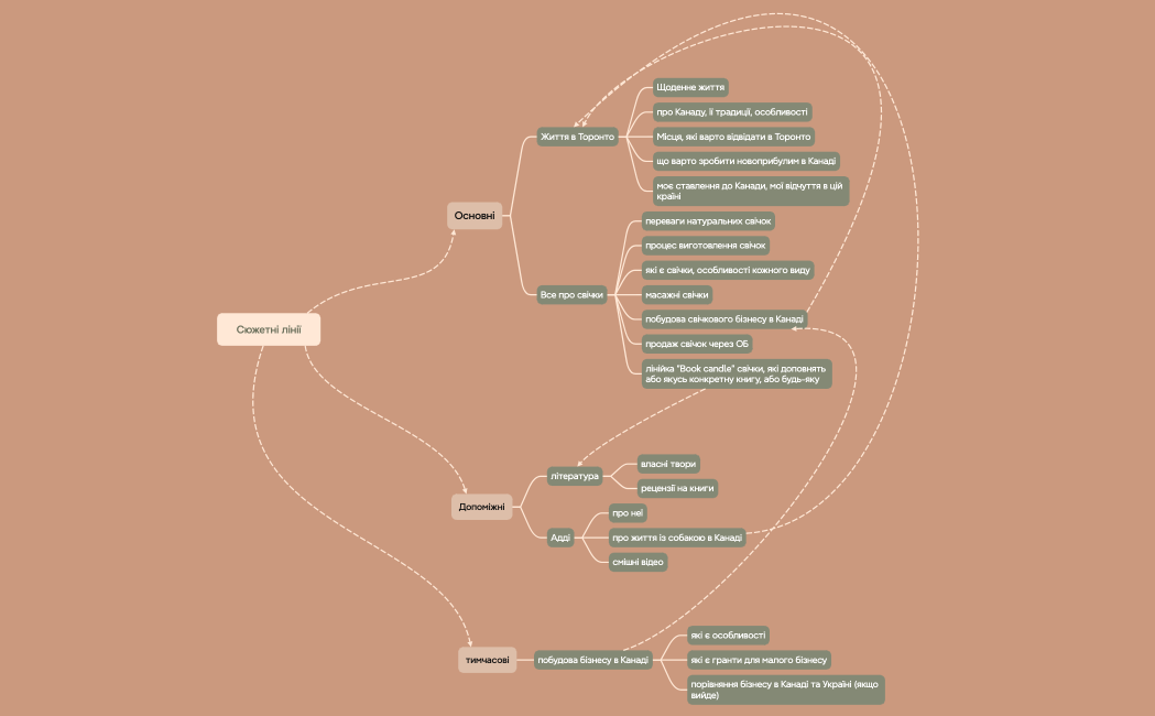 Сюжетні лінії