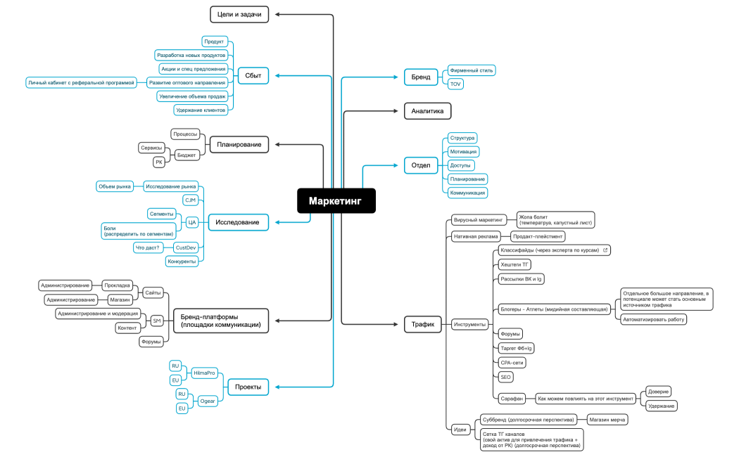 Маркетинг v2
