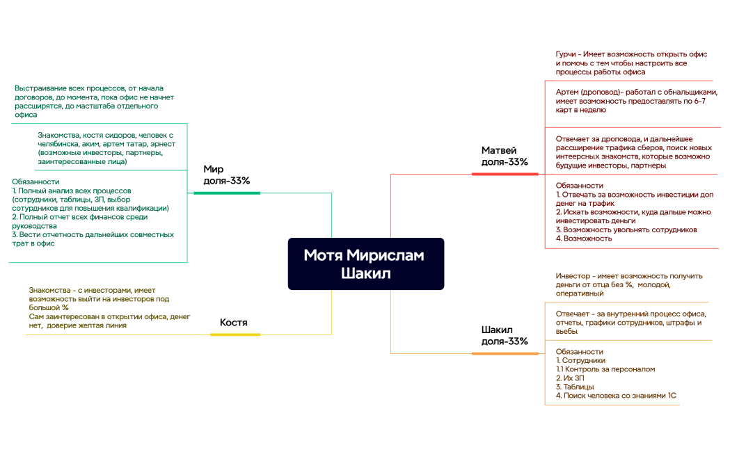 Мотя Мирислам Шакил