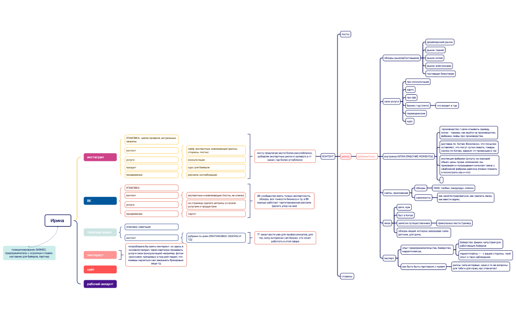 Ментальная карта