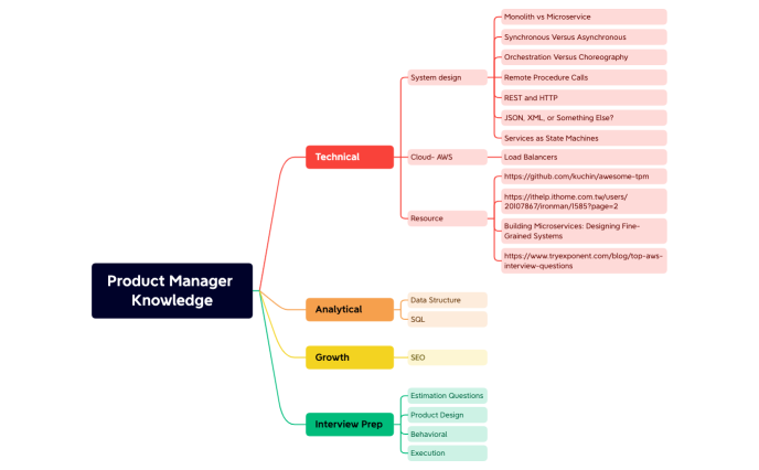 Product Manager Knowledge.xmind