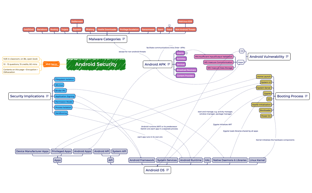 Android Security - Concepts