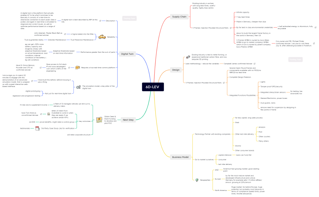 6D-LEV Mind Map