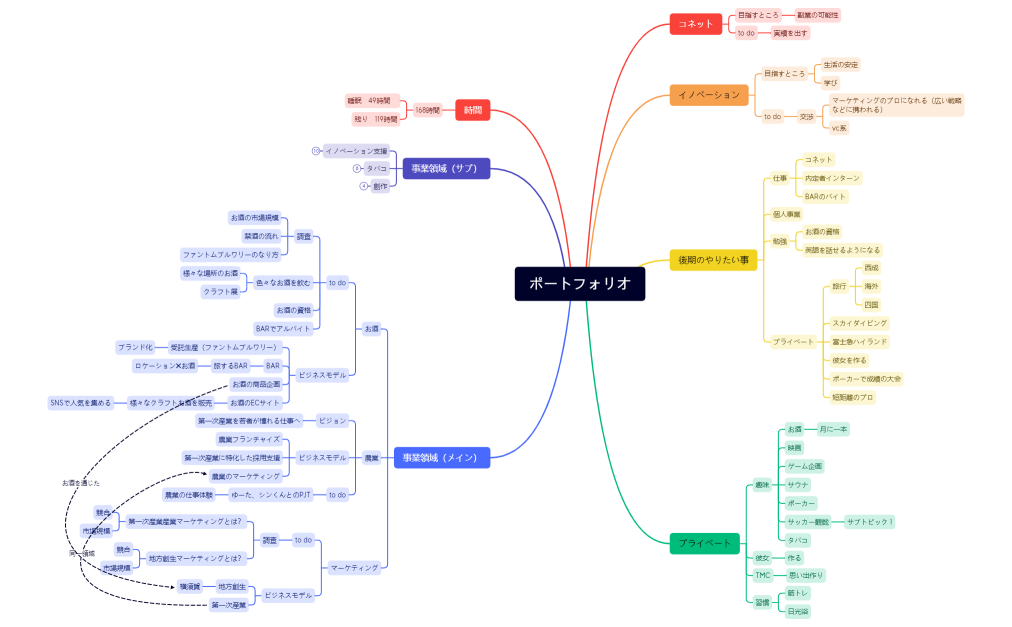 個人戦略について