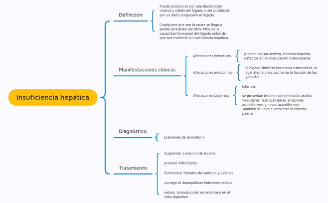 Insuficiencia hepática