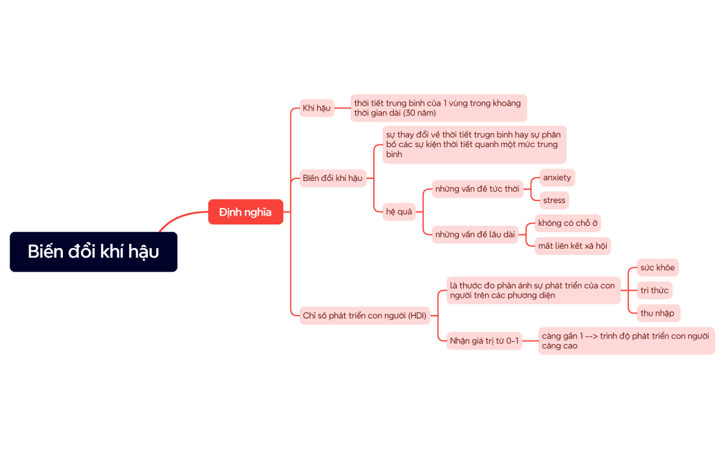 Mind Map
