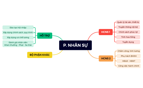 P. NHÂN SỰ.xmind