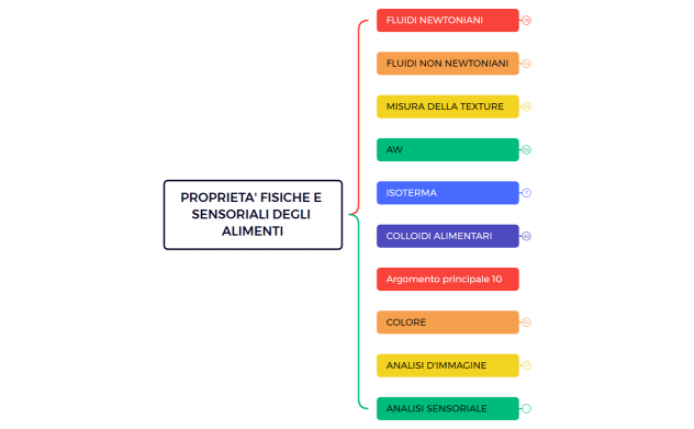 PROPRIETA' FISICHE E SENSORIALI DEGLI ALIMENTI