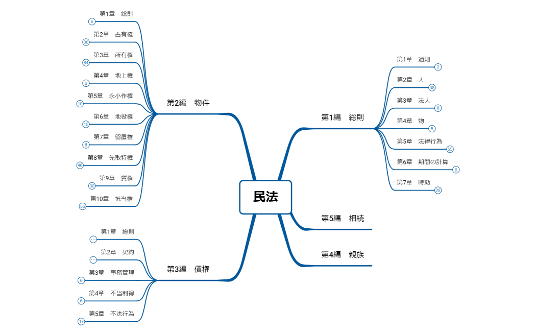 マインドマップ