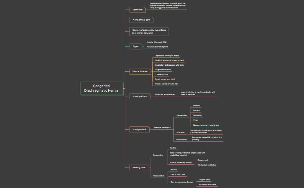 6-Congenital Diaphragmatic Hernia