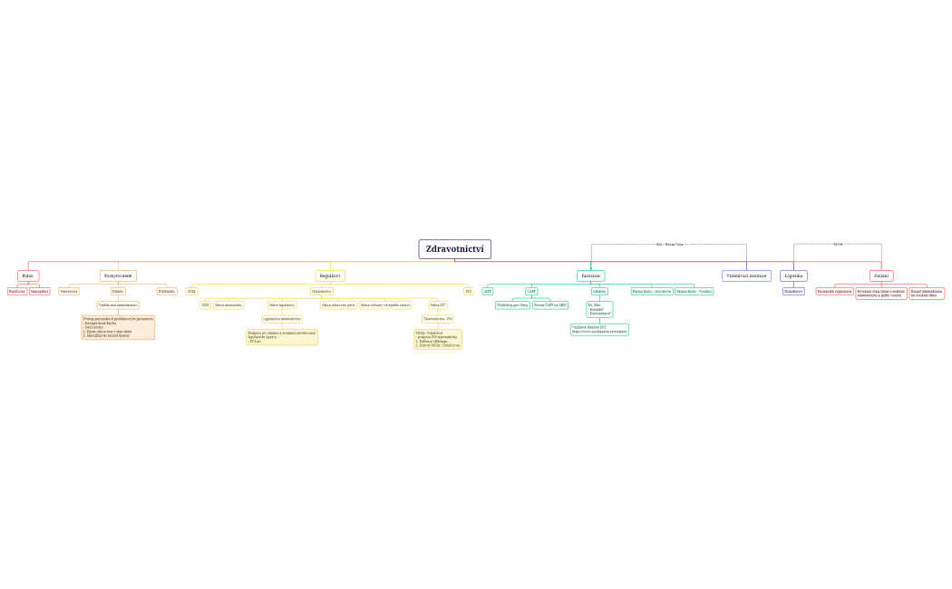 Zdravotnictví (1)
